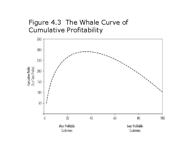 Figure 4. 3 The Whale Curve of Cumulative Profitability 