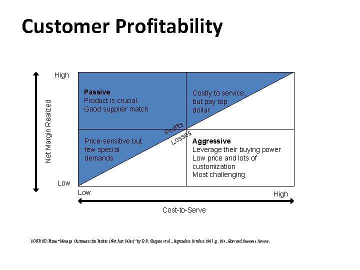 Customer Profitability High Net Margin Realized Passive Product is crucial Good supplier match Price-sensitive