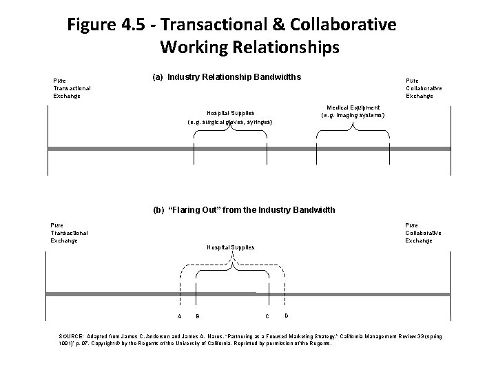 Figure 4. 5 - Transactional & Collaborative Working Relationships Pure Transactional Exchange (a) Industry