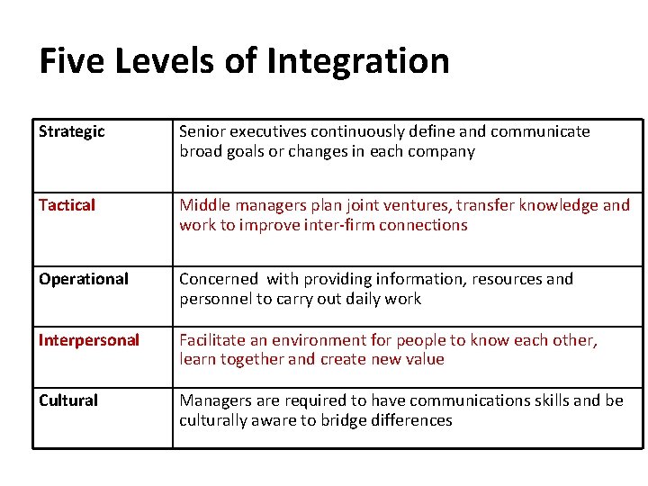 Five Levels of Integration Strategic Senior executives continuously define and communicate broad goals or