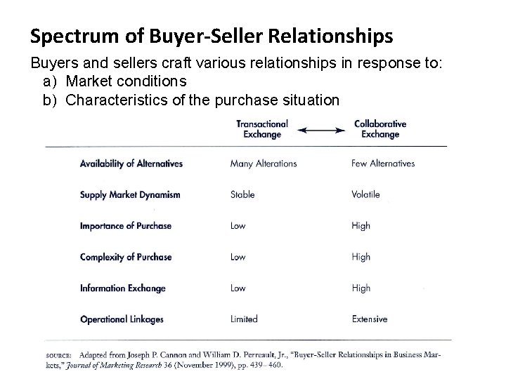 Spectrum of Buyer-Seller Relationships Buyers and sellers craft various relationships in response to: a)