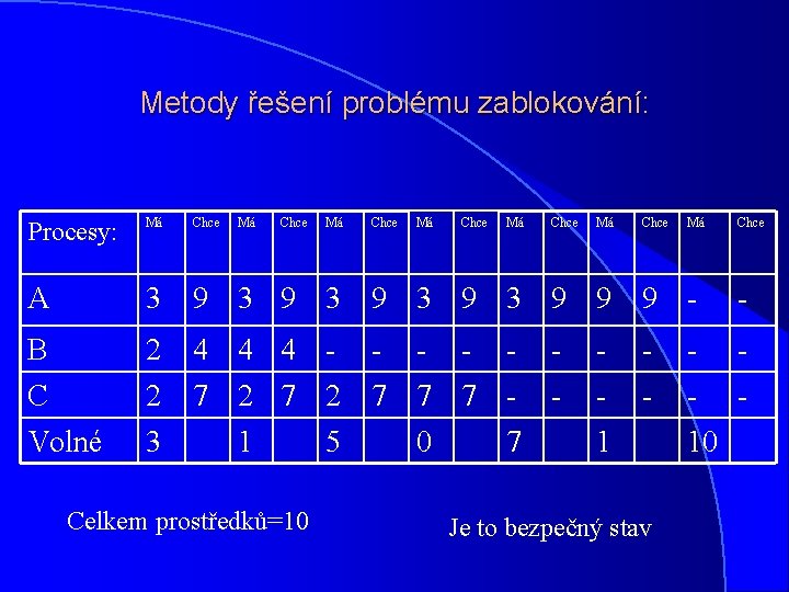 Metody řešení problému zablokování: Procesy: Má Chce A 3 9 3 9 3 9