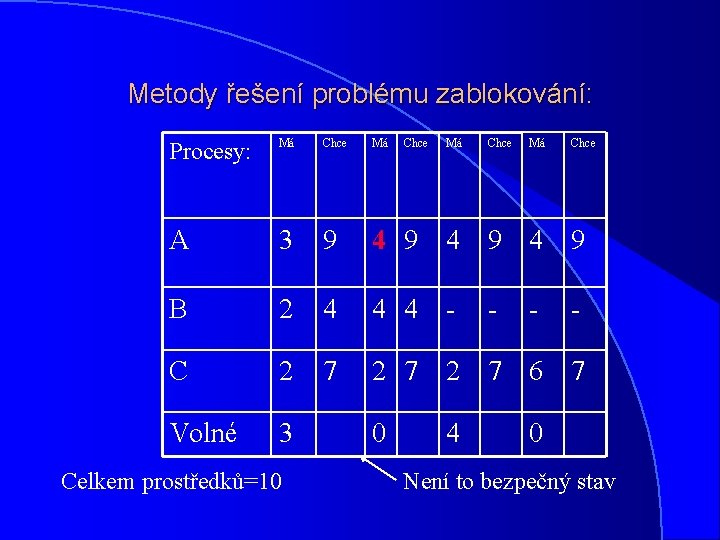 Metody řešení problému zablokování: Procesy: Má Chce Má A 3 9 4 9 4