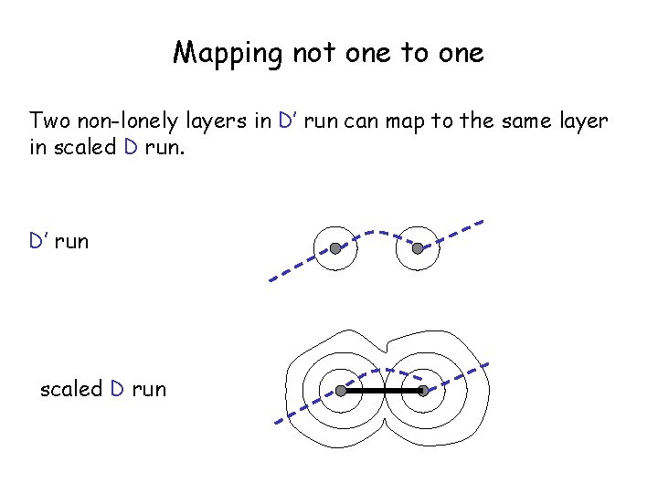 Mapping not one to one Two non-lonely layers in D’ run can map to