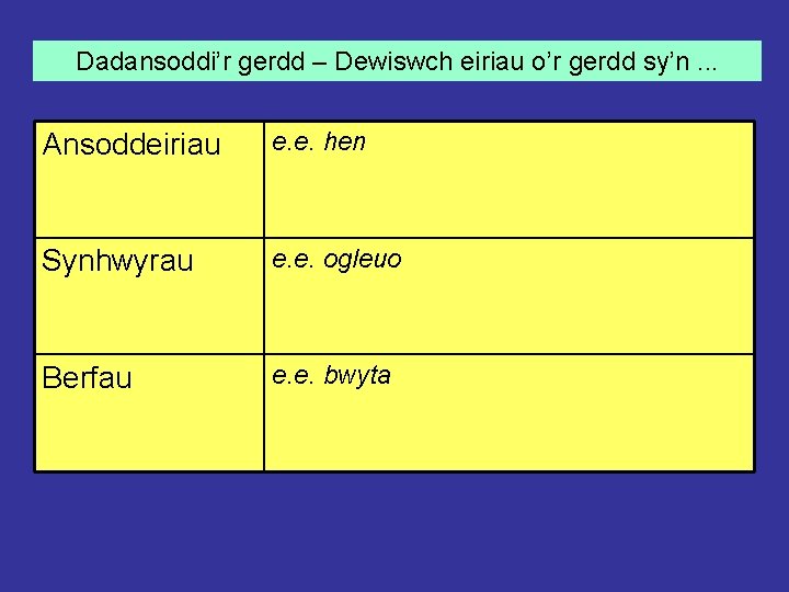 Dadansoddi’r gerdd – Dewiswch eiriau o’r gerdd sy’n. . . Ansoddeiriau e. e. hen