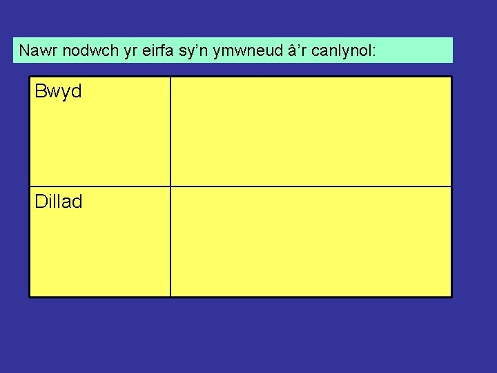 Nawr nodwch yr eirfa sy’n ymwneud â’r canlynol: Bwyd Dillad 