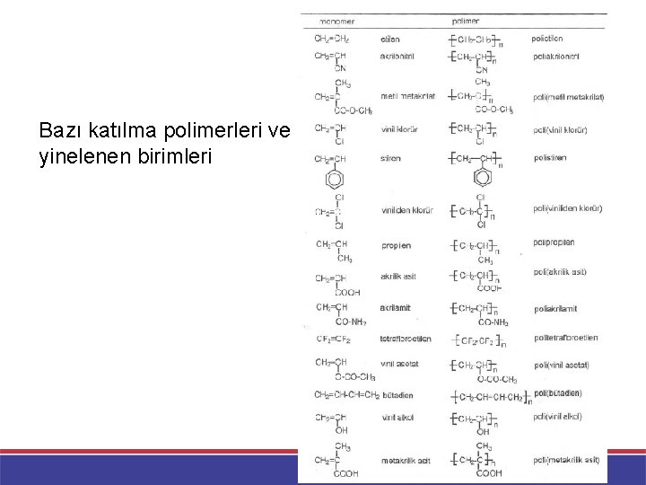 Bazı katılma polimerleri ve yinelenen birimleri 