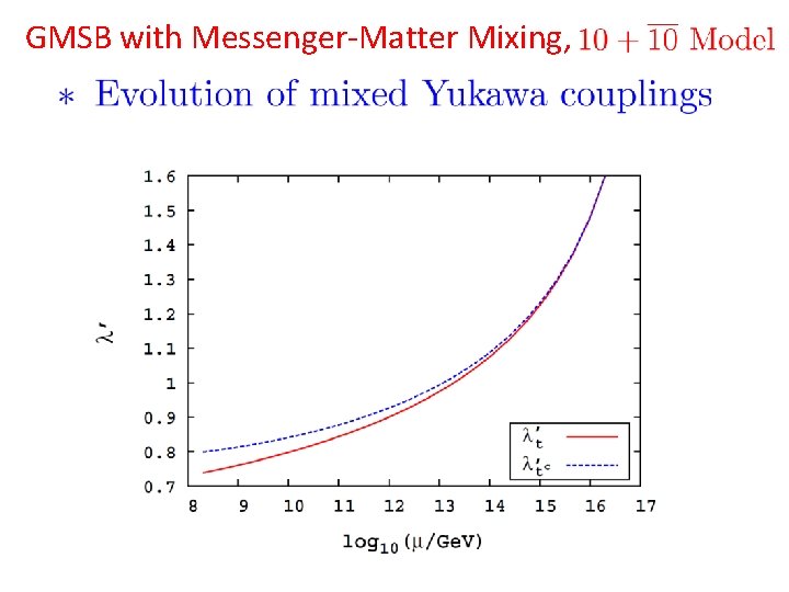 GMSB with Messenger-Matter Mixing, 