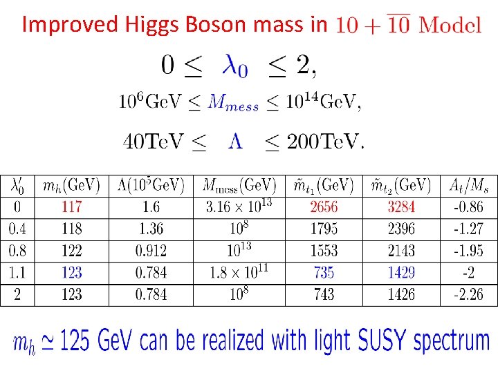 Improved Higgs Boson mass in 