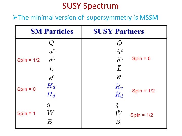 SUSY Spectrum ØThe minimal version of supersymmetry is MSSM 