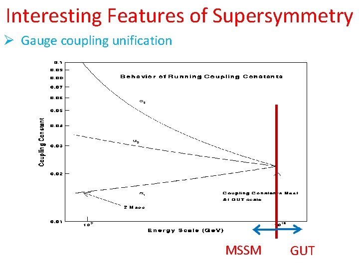 Interesting Features of Supersymmetry Ø Gauge coupling unification MSSM GUT 