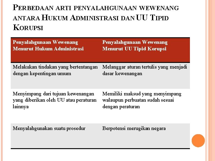 PERBEDAAN ARTI PENYALAHGUNAAN WEWENANG ANTARA HUKUM ADMINISTRASI DAN UU TIPID KORUPSI Penyalahgunaan Wewenang Menurut