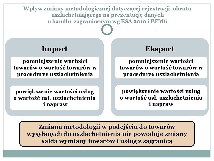 Wpływ zmiany metodologicznej dotyczącej rejestracji obrotu uszlachetniającego na prezentację danych o handlu zagranicznym wg