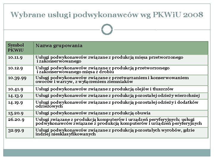 Wybrane usługi podwykonawców wg PKWi. U 2008 Symbol PKWi. U Nazwa grupowania 10. 11.