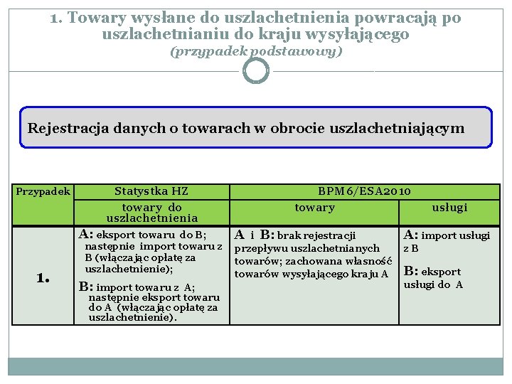 1. Towary wysłane do uszlachetnienia powracają po uszlachetnianiu do kraju wysyłającego (przypadek podstawowy) Rejestracja