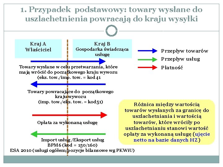 1. Przypadek podstawowy: towary wysłane do uszlachetnienia powracają do kraju wysyłki Kraj A Właściciel