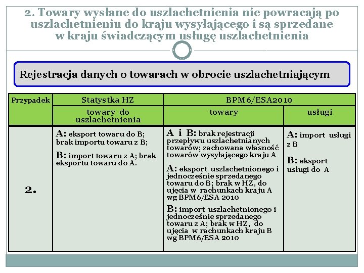 2. Towary wysłane do uszlachetnienia nie powracają po uszlachetnieniu do kraju wysyłającego i są