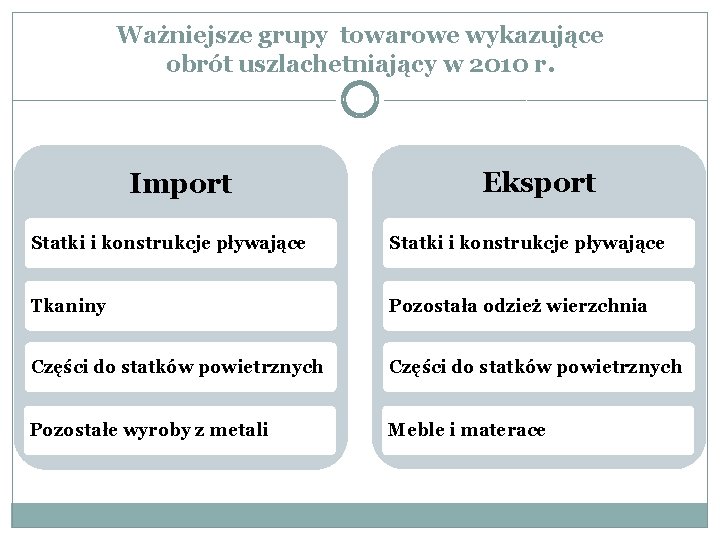 Ważniejsze grupy towarowe wykazujące obrót uszlachetniający w 2010 r. Import Eksport Statki i konstrukcje