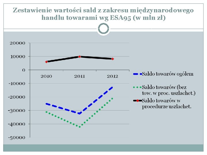 Zestawienie wartości sald z zakresu międzynarodowego handlu towarami wg ESA 95 (w mln zł)
