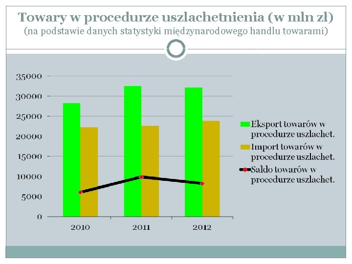 Towary w procedurze uszlachetnienia (w mln zł) (na podstawie danych statystyki międzynarodowego handlu towarami)