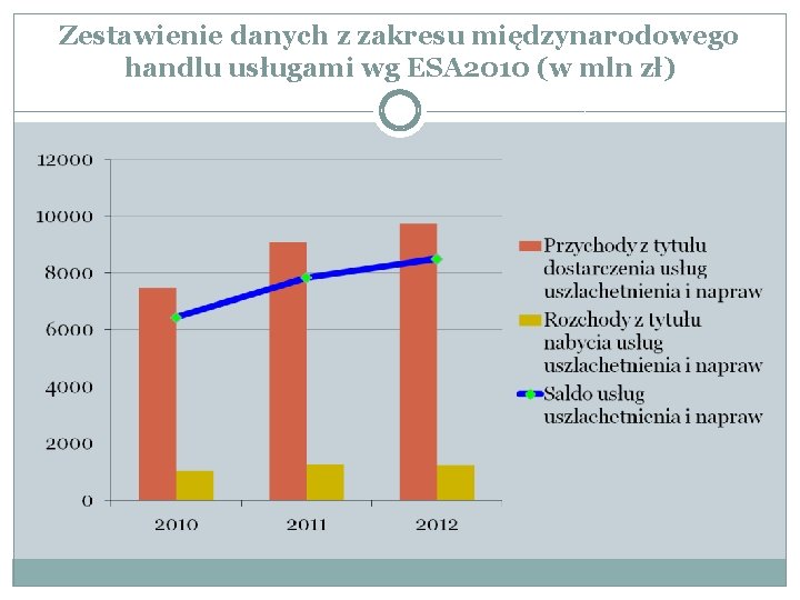 Zestawienie danych z zakresu międzynarodowego handlu usługami wg ESA 2010 (w mln zł) 