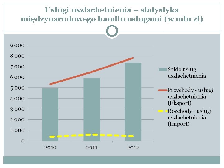 Usługi uszlachetnienia – statystyka międzynarodowego handlu usługami (w mln zł) 