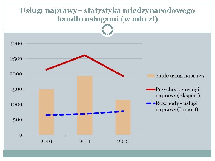 Usługi naprawy– statystyka międzynarodowego handlu usługami (w mln zł) 