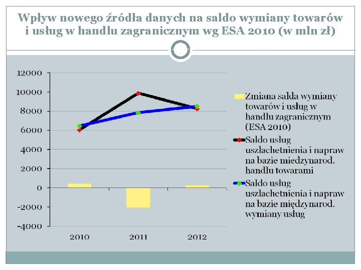 Wpływ nowego źródła danych na saldo wymiany towarów i usług w handlu zagranicznym wg