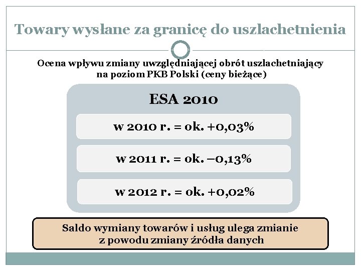 Towary wysłane za granicę do uszlachetnienia Ocena wpływu zmiany uwzględniającej obrót uszlachetniający na poziom