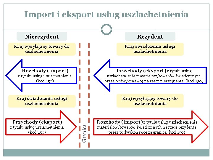 Import i eksport usług uszlachetnienia Nierezydent Rezydent Kraj wysyłający towary do uszlachetnienia Kraj świadczenia
