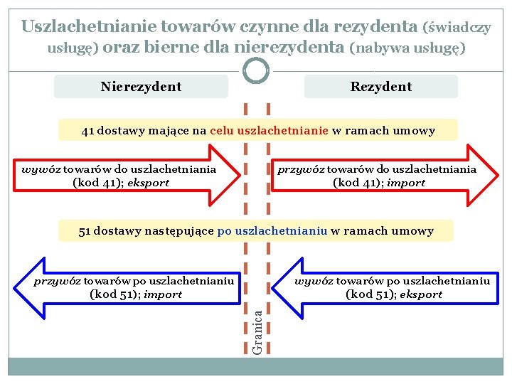 Uszlachetnianie towarów czynne dla rezydenta (świadczy usługę) oraz bierne dla nierezydenta (nabywa usługę) Nierezydent