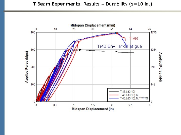 T Beam Experimental Results – Durability (s=10 in. ) Ti. AB Env. and Fatigue