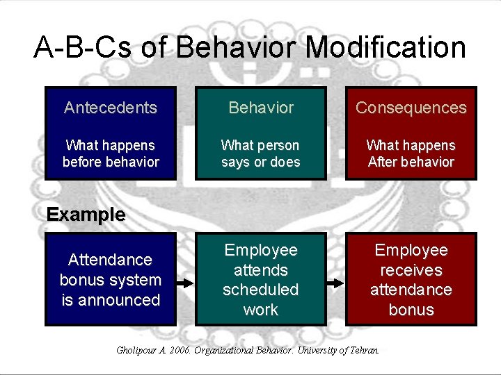 A-B-Cs of Behavior Modification Antecedents Behavior Consequences What happens before behavior What person says