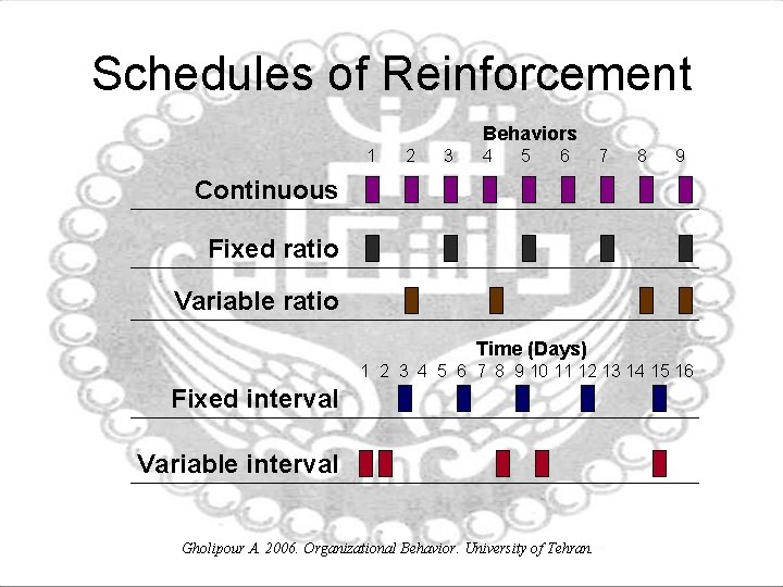 Schedules of Reinforcement Behaviors 1 2 3 4 5 6 7 8 9 Continuous