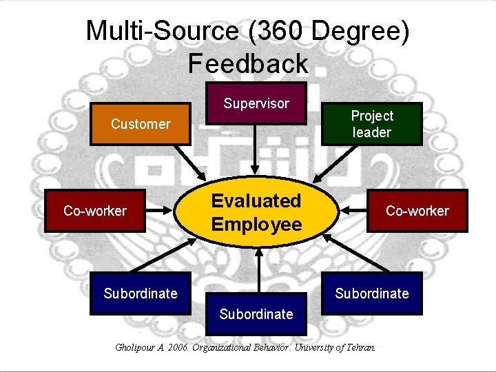 Multi-Source (360 Degree) Feedback Supervisor Customer Co-worker Project leader Evaluated Employee Subordinate Co-worker Subordinate