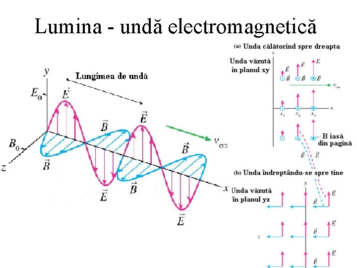Lumina - undă electromagnetică 