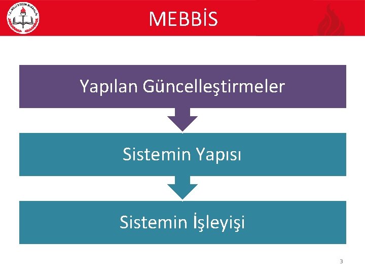 MEBBİS Yapılan Güncelleştirmeler Sistemin Yapısı Sistemin İşleyişi 3 