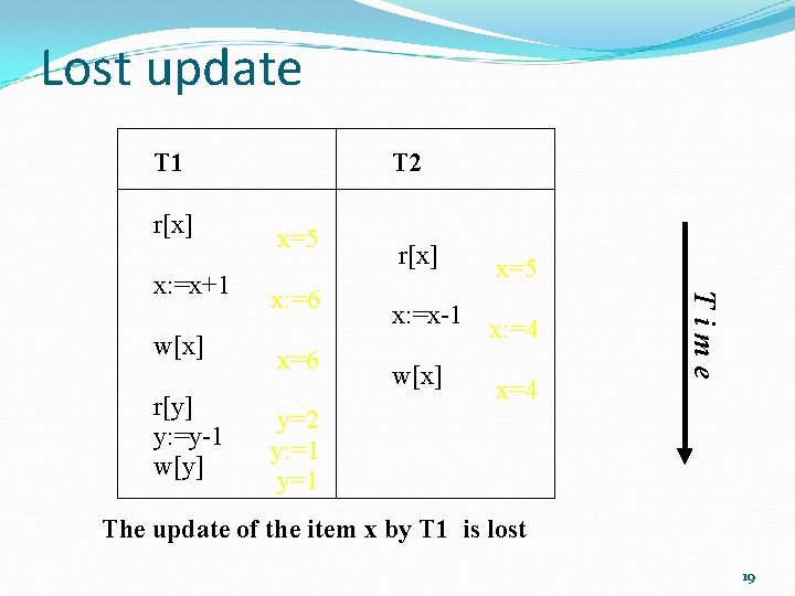 Lost update T 1 r[x] w[x] r[y] y: =y-1 w[y] x=5 x: =6 x=6