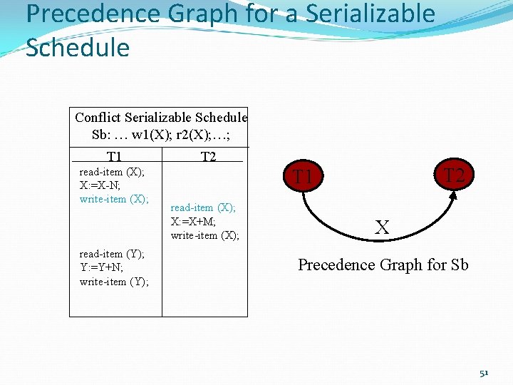 Precedence Graph for a Serializable Schedule Conflict Serializable Schedule Sb: … w 1(X); r