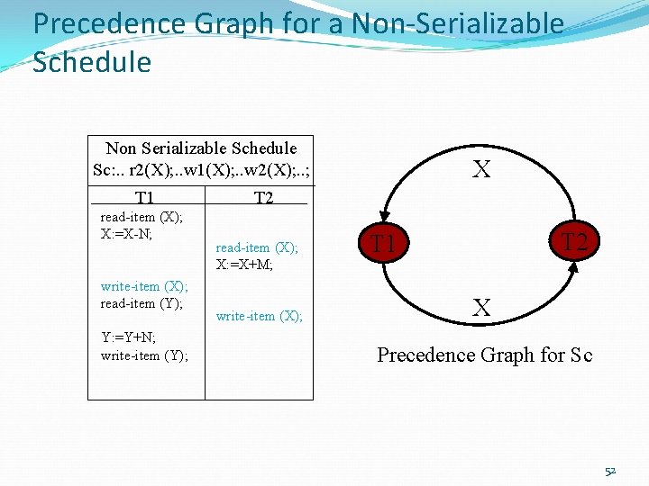 Precedence Graph for a Non-Serializable Schedule Non Serializable Schedule Sc: . . r 2(X);