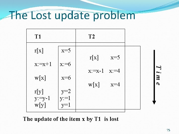 The Lost update problem T 1 r[x] T 2 x=5 r[x] x: =6 x: