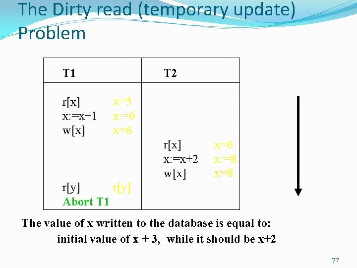 The Dirty read (temporary update) Problem T 1 r[x] x: =x+1 w[x] T 2