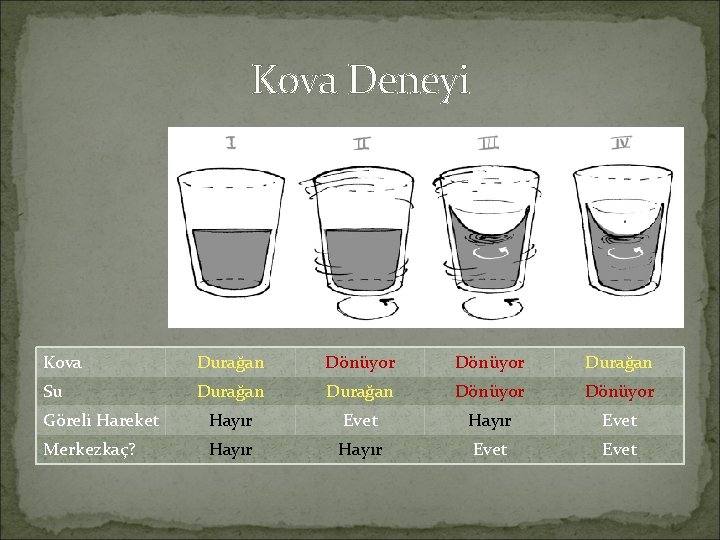 Kova Deneyi Kova Durağan Dönüyor Durağan Su Durağan Dönüyor Göreli Hareket Hayır Evet Merkezkaç?