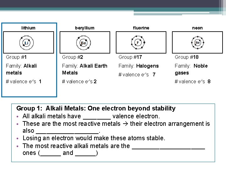 lithium beryllium fluorine neon Group #1 Group #2 Group #17 Group #18 Family: Alkali