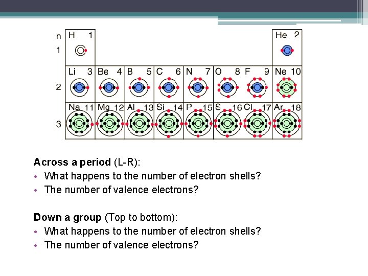 Across a period (L-R): • What happens to the number of electron shells? •