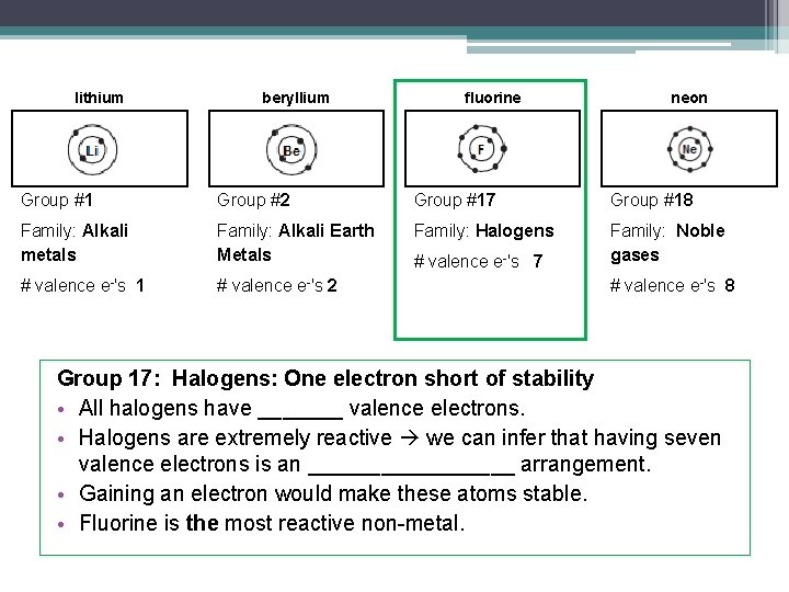lithium beryllium fluorine neon Group #1 Group #2 Group #17 Group #18 Family: Alkali