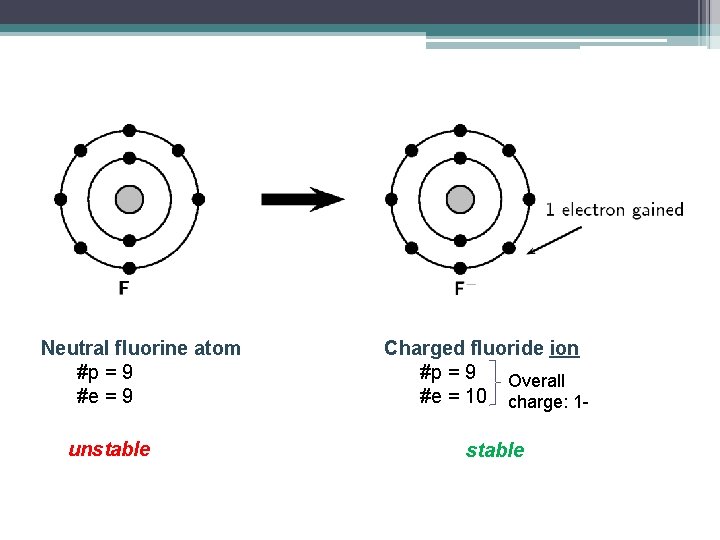 Neutral fluorine atom #p = 9 #e = 9 unstable Charged fluoride ion #p