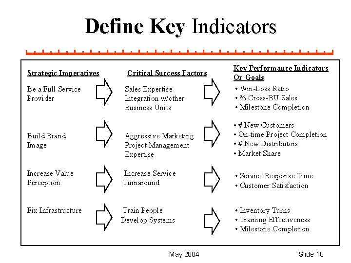 Define Key Indicators Sales Expertise Integration w/other Business Units Key Performance Indicators Or Goals