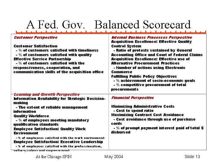 A Fed. Gov. Balanced Scorecard Customer Perspective Internal Business Processes Perspective Acquisition Excellence: Effective