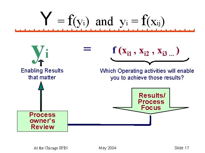 Y = f(y ) i yi Enabling Results that matter = and yi =